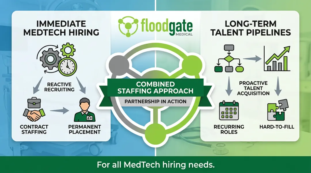 FloodGate Medical blended recruitment and talent acquisition staffing model