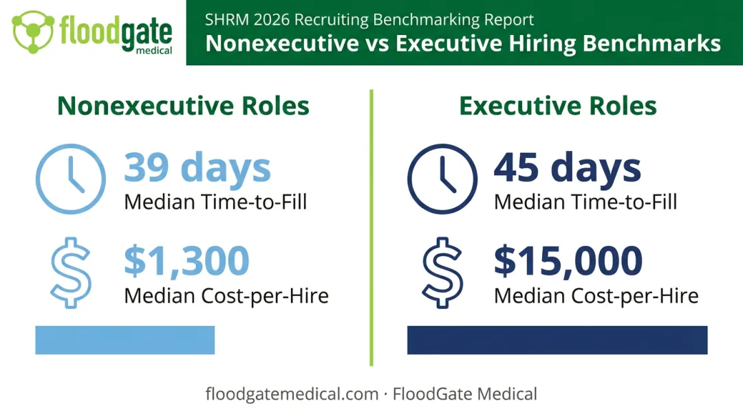 SHRM 2026 benchmarking comparison of time-to-fill and cost-per-hire metrics
