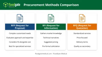 RFP versus RFI versus RFQ three-way comparison chart for recruitment procurement