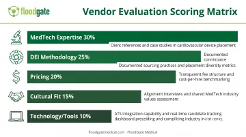 RFP evaluation criteria scoring matrix with weighted percentages for vendor selection