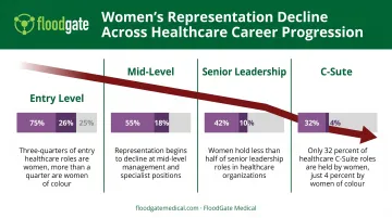 Women in healthcare leadership pipeline from entry level to C-suite representation statistics