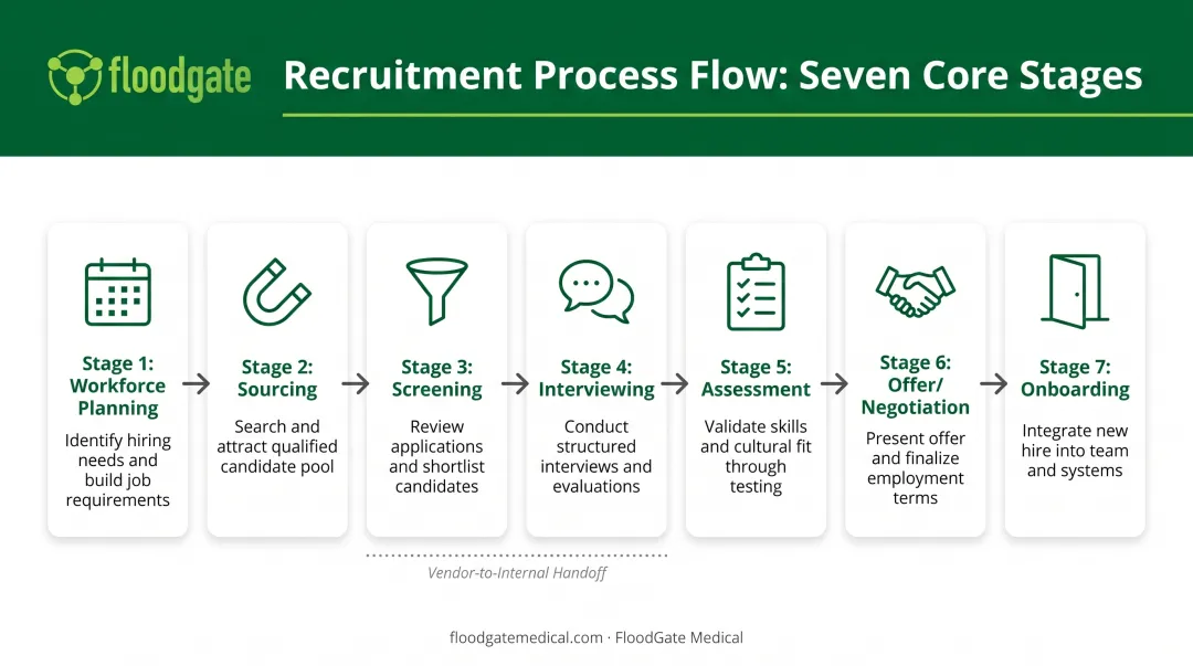 Seven-stage recruitment process workflow from workforce planning through onboarding