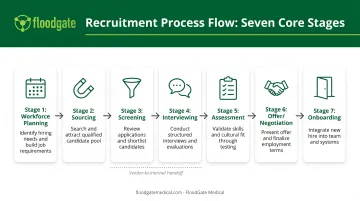 Seven-stage recruitment process workflow from workforce planning through onboarding