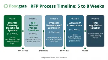 RFP timeline breakdown showing five phases from discovery to vendor selection