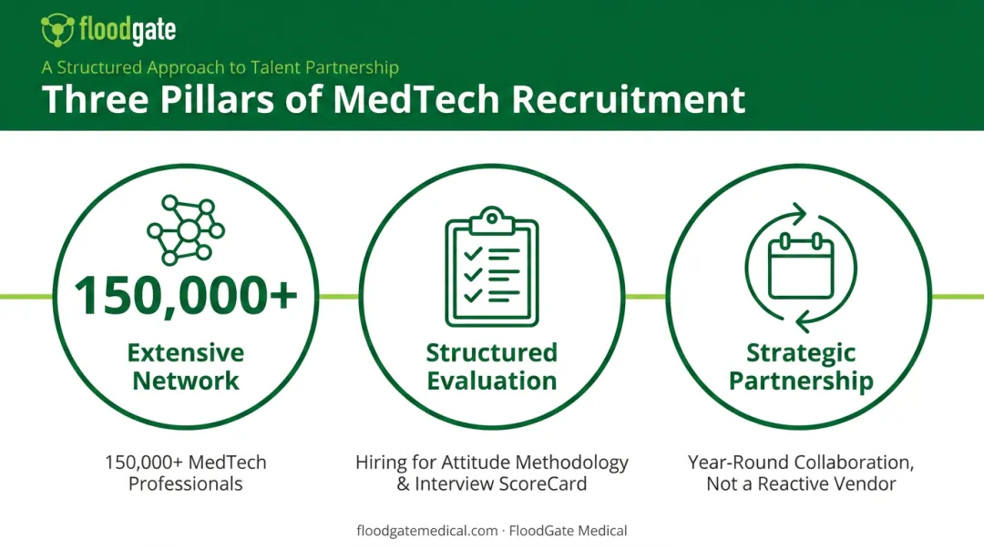 FloodGate Medical's three-pillar DEI-driven MedTech recruitment approach