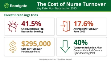 Nurse turnover and burnout statistics infographic for 2025 hospitals