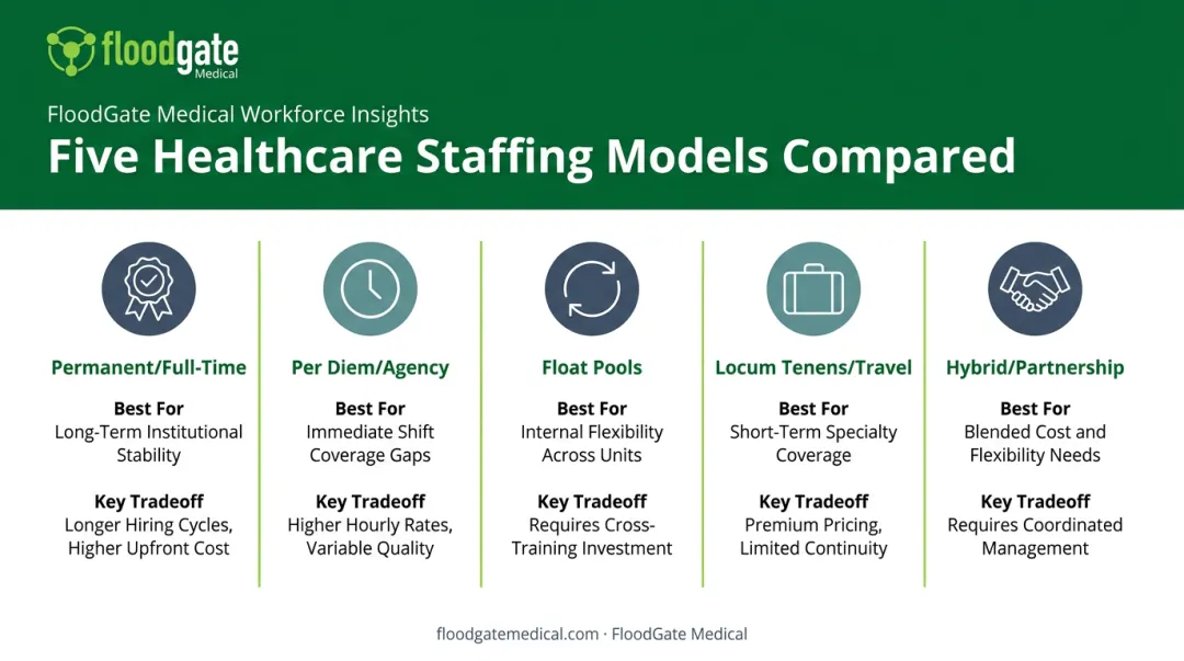 Comparison of five healthcare staffing models pros and tradeoffs
