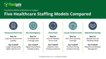 Comparison of five healthcare staffing models pros and tradeoffs