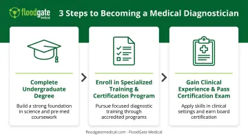 3-step career path process to becoming a certified medical diagnostician
