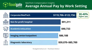 Diagnostic professional pay comparison across corporate hospital academic and lab settings