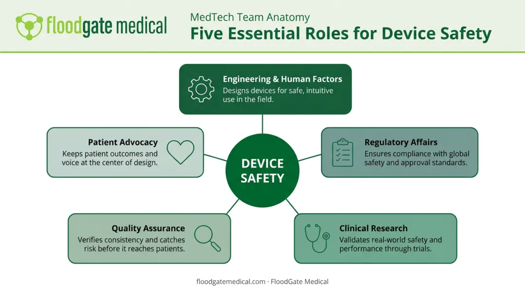 Cross-functional MedTech product development team roles and responsibilities diagram