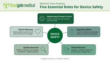 Cross-functional MedTech product development team roles and responsibilities diagram