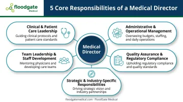 Five core responsibility areas of a Medical Director role overview