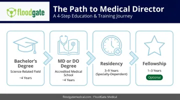 Medical Director education and training pathway from degree to fellowship