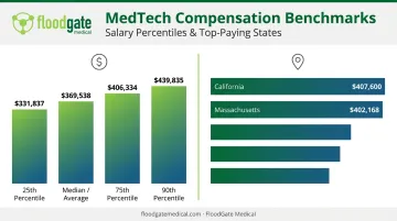 Medical Director salary breakdown by percentile and geographic location