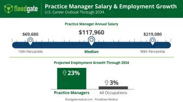 Medical practice manager salary range and 23 percent job growth projection through 2034