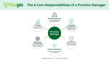 Six core responsibility areas of a medical practice manager role