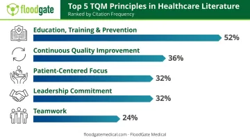 Five core TQM principles ranked by healthcare study citation frequency