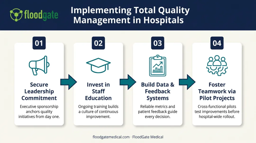 Four-step TQM implementation process for healthcare organizations