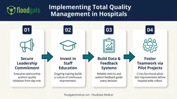 Four-step TQM implementation process for healthcare organizations