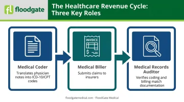 Medical coder biller and auditor workflow sequence comparison chart
