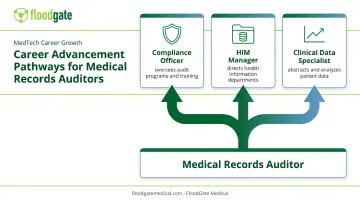 Medical records auditor career advancement path to compliance roles