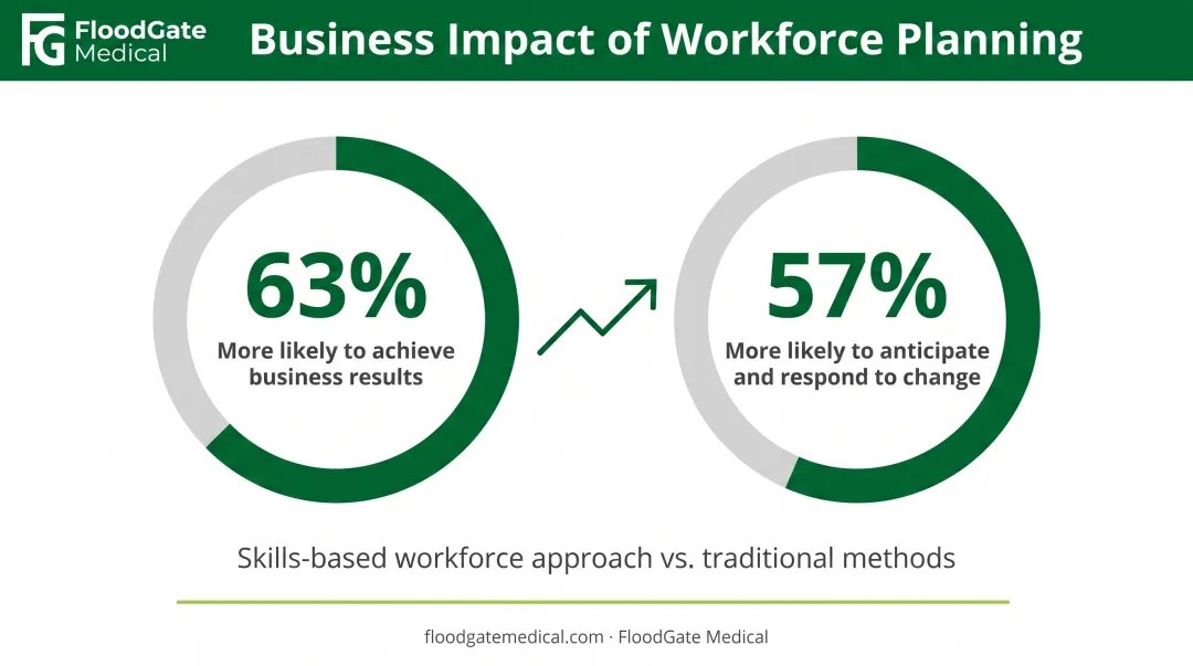 Strategic workforce planning business impact statistics showing 63 percent results achievement and 57 percent change agility