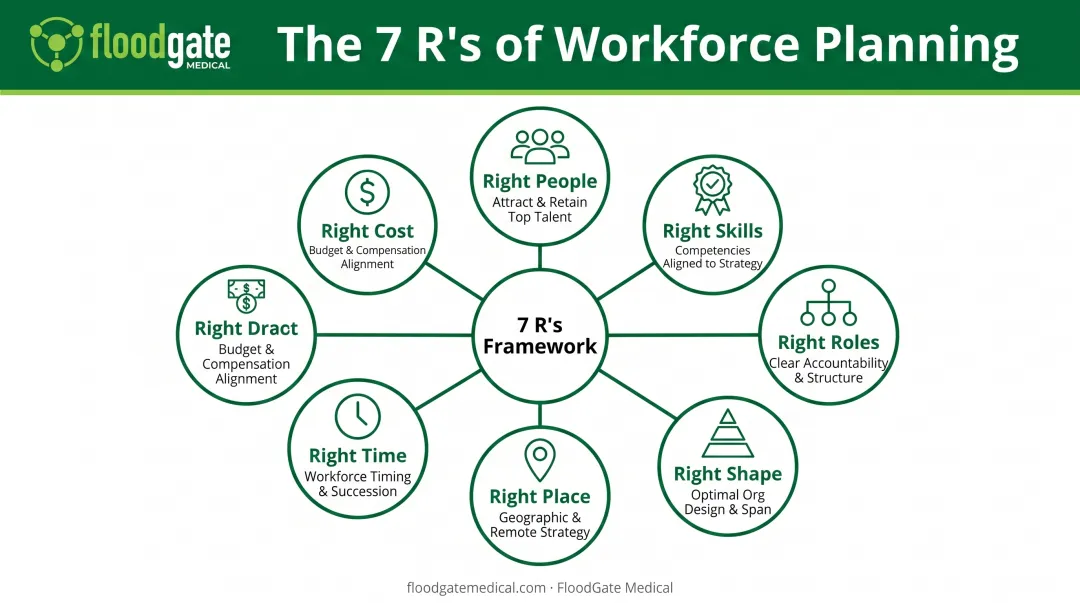 7 R's of workforce planning framework showing right people skills roles shape place time and cost