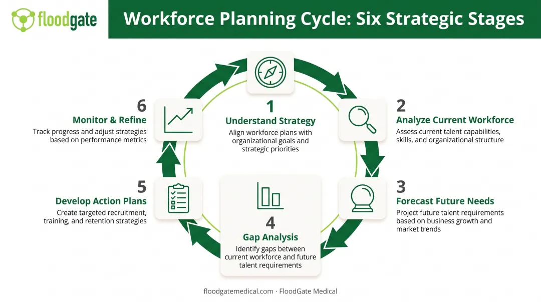 6-stage workforce planning process cycle from strategy analysis to continuous monitoring and refinement