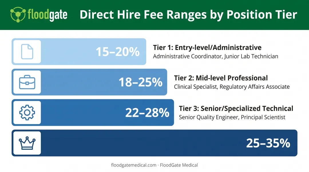 Direct hire staffing fee percentage ranges by role level from entry to executive positions