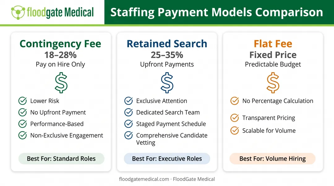 Contingency versus retained versus flat fee staffing payment model comparison chart