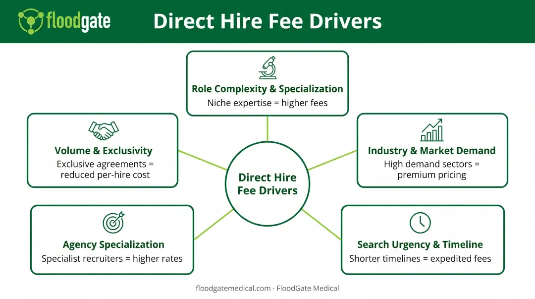 Key factors affecting direct hire staffing fee percentages including role complexity market demand and urgency