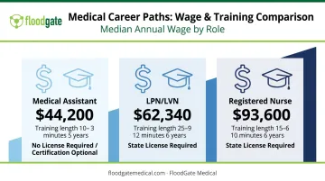 Medical assistant versus RN versus LPN salary and scope comparison chart