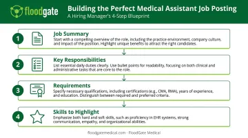 Four-part medical assistant job description framework structure diagram