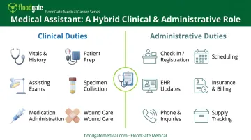 Medical assistant clinical versus administrative duties split comparison chart