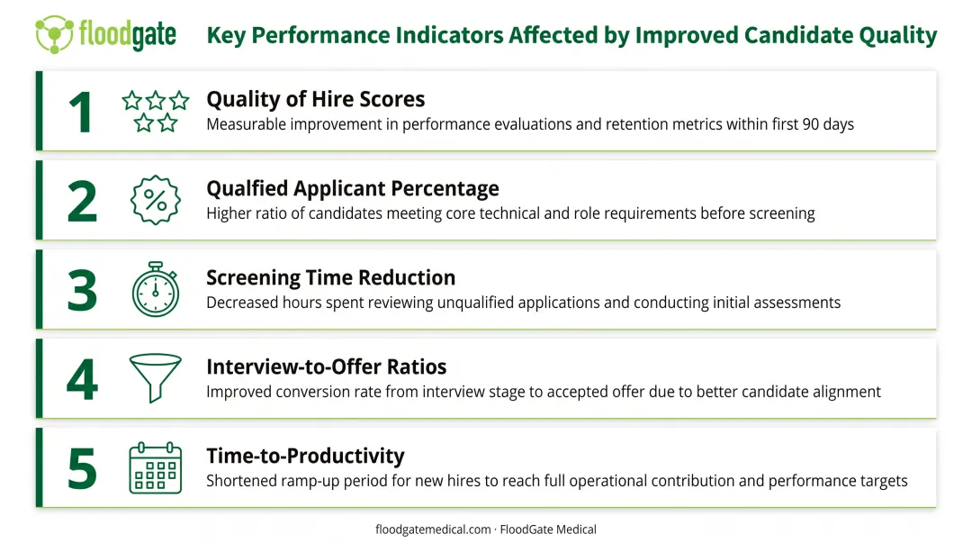 Five KPIs impacted by improved candidate quality including quality scores and screening time