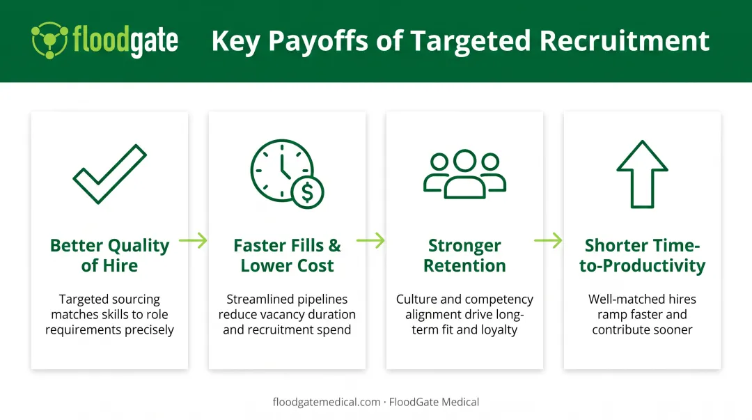 Four key benefits of targeted recruitment showing quality, speed, retention, and productivity metrics