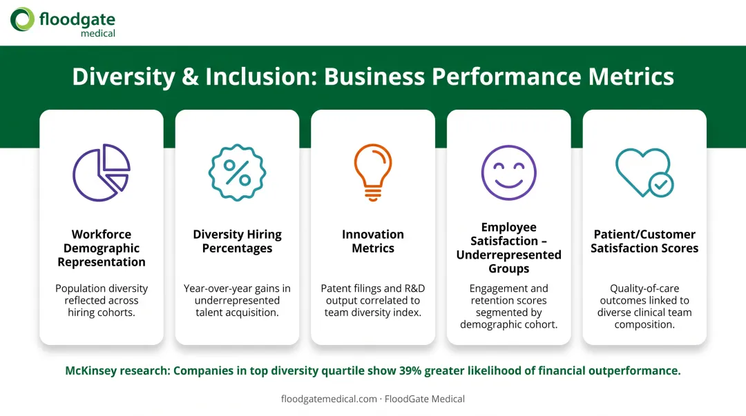 Five KPIs tracking diversity and inclusion impact on business performance outcomes