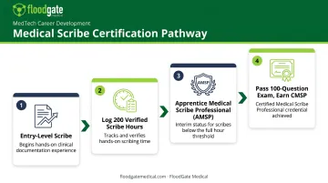 Medical scribe certification pathway from apprentice status to CMSP credential