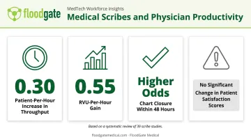 Medical scribe impact statistics on throughput RVU and chart closure rates