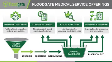 FloodGate Medical recruitment services dashboard showing permanent placement contract staffing and executive search options