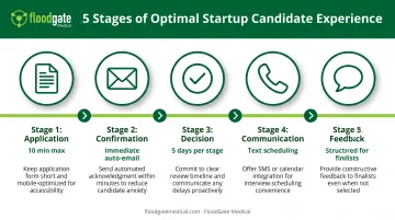 Five-stage candidate experience timeline from application to offer with speed benchmarks