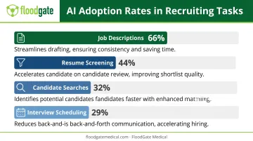 AI recruiting task adoption rates comparison showing job descriptions resume screening and candidate search automation