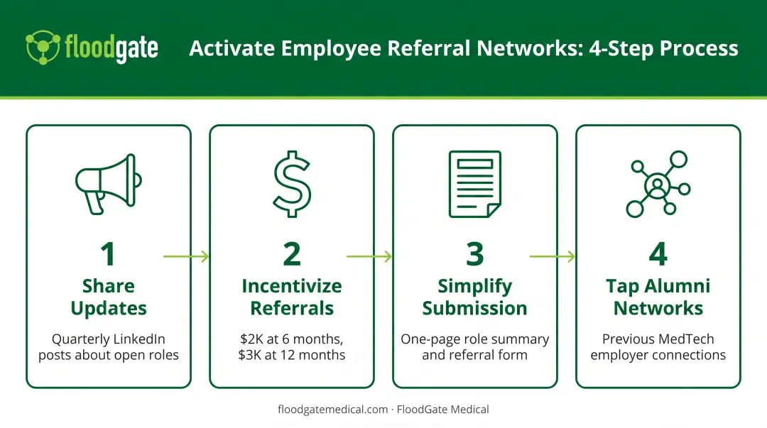 Four-step employee referral activation process from network sharing to retention bonuses