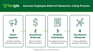 Four-step employee referral activation process from network sharing to retention bonuses