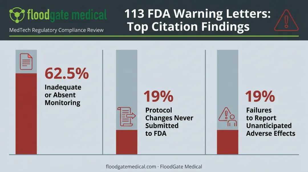 FDA warning letter citations for inadequate clinical trial monitoring breakdown