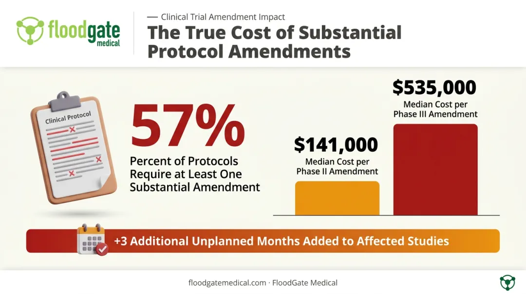 Clinical trial protocol amendment cost and timeline impact comparison chart
