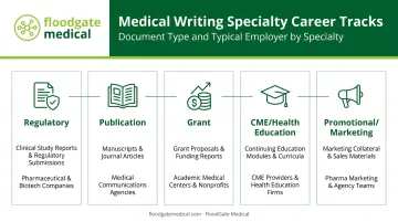 Five medical writing specialty tracks comparison showing deliverables and employers