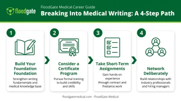 Four-step process for starting a medical writing career from foundation to networking