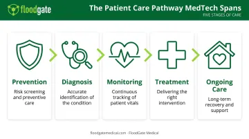 5-stage patient care pathway showing MedTech coverage from prevention to ongoing care